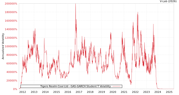 graph of Tigers Realm Coal Ltd GAS-GARCH-T