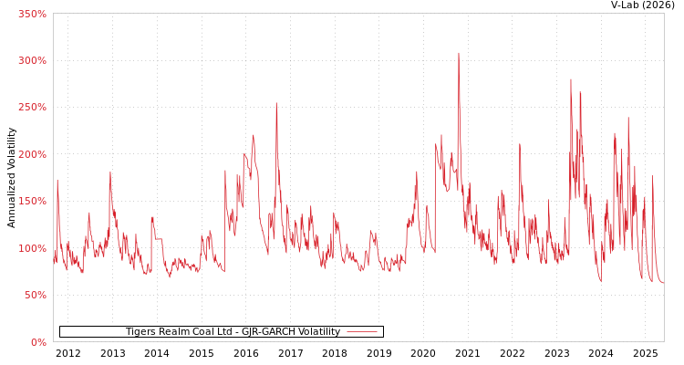 graph of Tigers Realm Coal Ltd GJR-GARCH