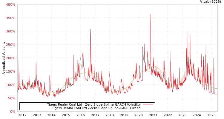 graph of Tigers Realm Coal Ltd S0GARCH