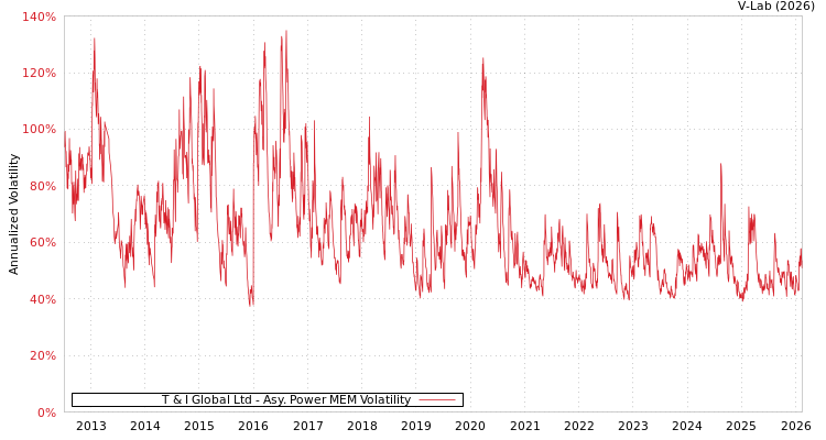 graph of T & I Global Ltd APMEM