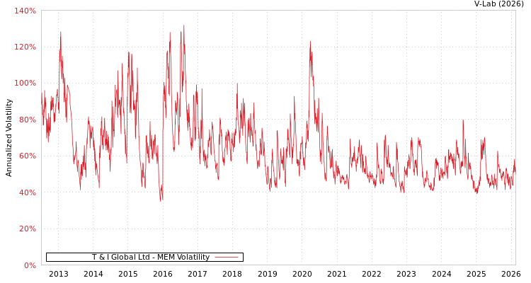 graph of T & I Global Ltd MEM