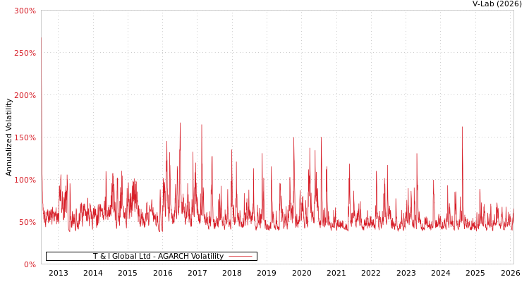 graph of T & I Global Ltd AGARCH