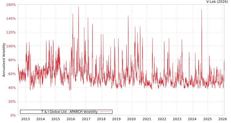 graph of T & I Global Ltd APARCH