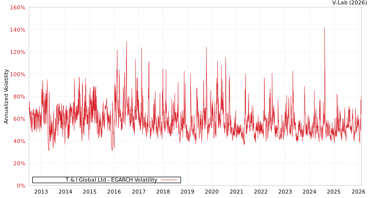 graph of T & I Global Ltd EGARCH