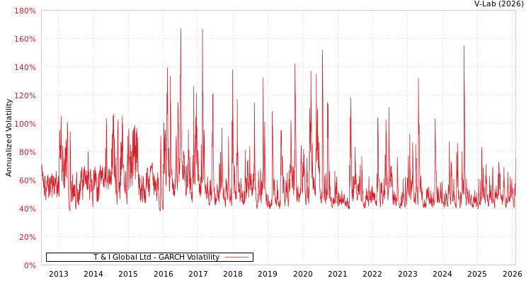 graph of T & I Global Ltd GARCH