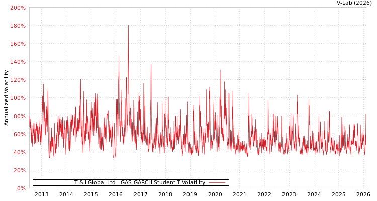 graph of T & I Global Ltd GAS-GARCH-T