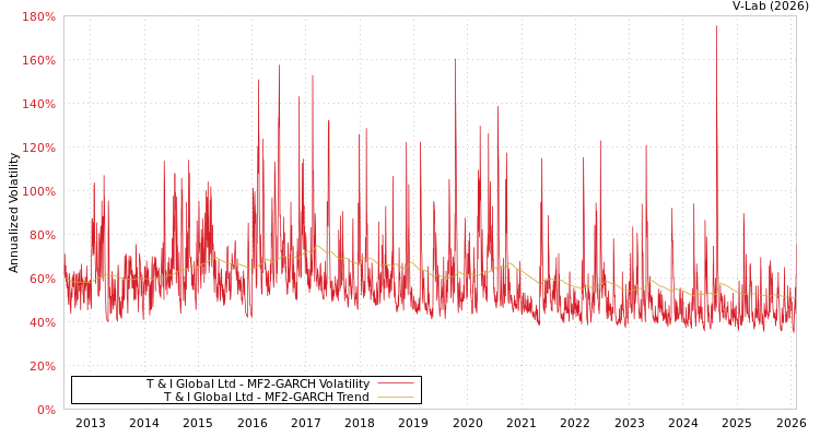 graph of T & I Global Ltd MF2-GARCH