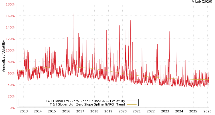 graph of T & I Global Ltd S0GARCH