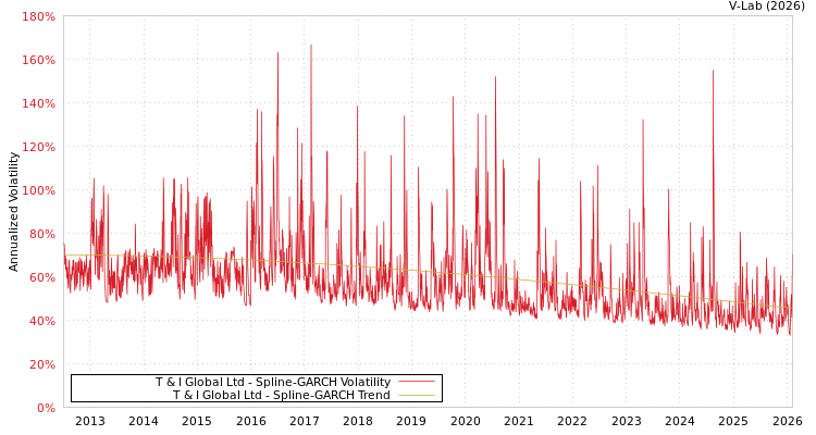 graph of T & I Global Ltd SGARCH