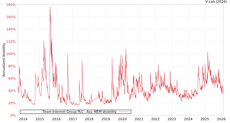 graph of Team Internet Group PLC AMEM