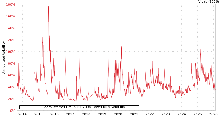 graph of Team Internet Group PLC APMEM
