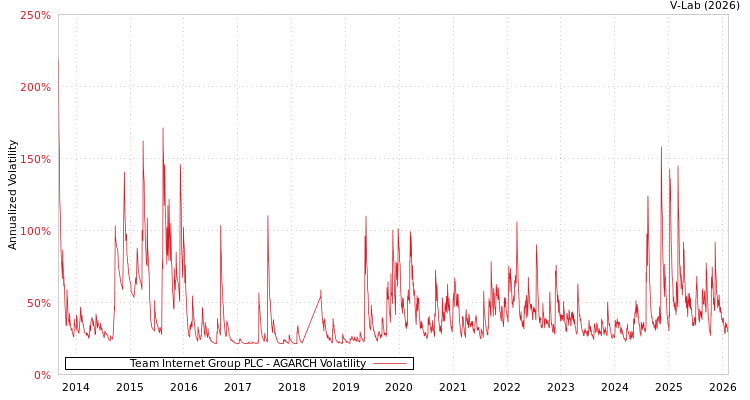 graph of Team Internet Group PLC AGARCH