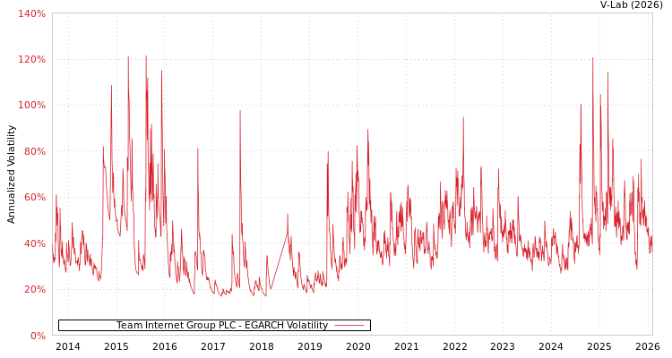 graph of Team Internet Group PLC EGARCH