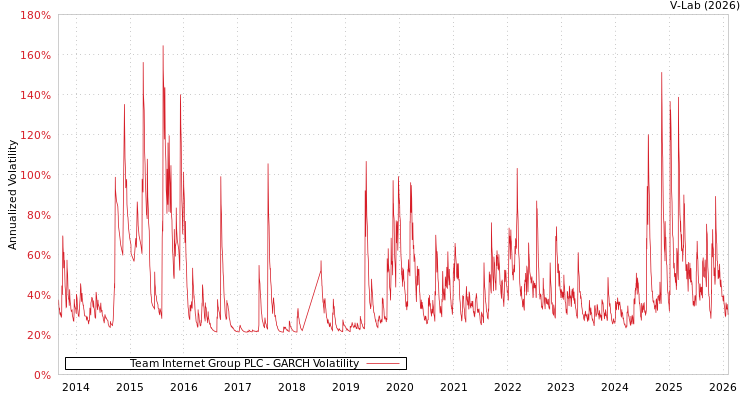 graph of Team Internet Group PLC GARCH