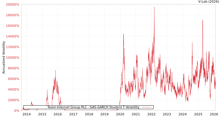 graph of Team Internet Group PLC GAS-GARCH-T