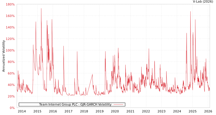graph of Team Internet Group PLC GJR-GARCH