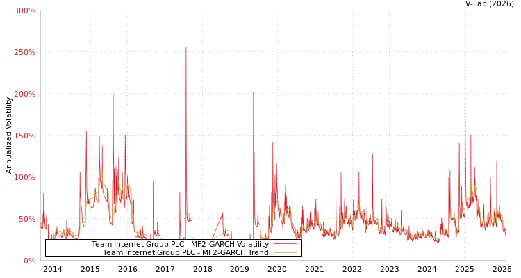 graph of Team Internet Group PLC MF2-GARCH