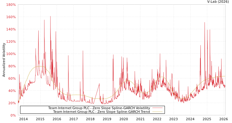 graph of Team Internet Group PLC S0GARCH