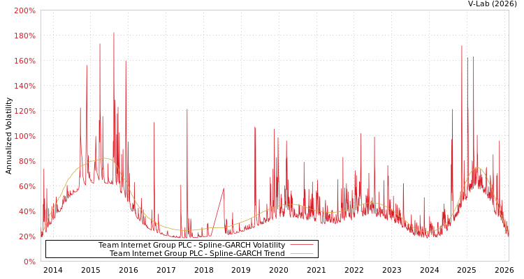 graph of Team Internet Group PLC SGARCH