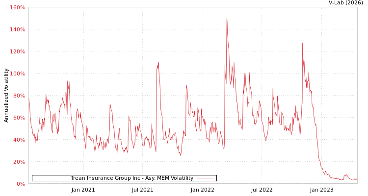 graph of Trean Insurance Group Inc AMEM