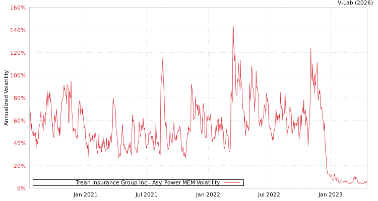 graph of Trean Insurance Group Inc APMEM