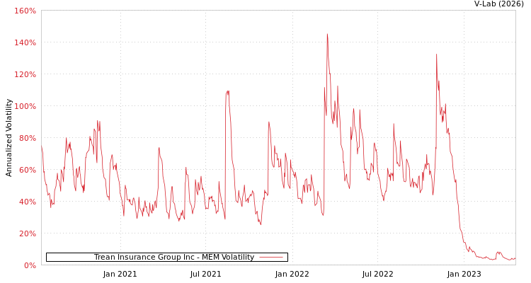 graph of Trean Insurance Group Inc MEM