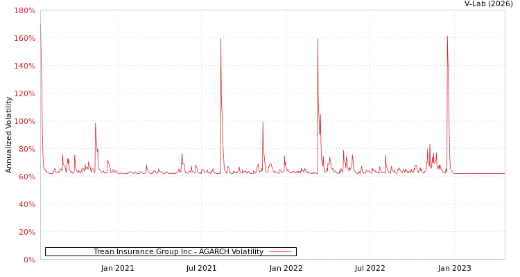 graph of Trean Insurance Group Inc AGARCH