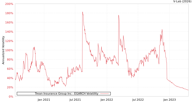 graph of Trean Insurance Group Inc EGARCH