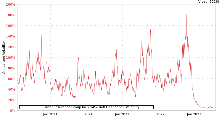 graph of Trean Insurance Group Inc GAS-GARCH-T