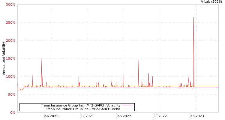 graph of Trean Insurance Group Inc MF2-GARCH