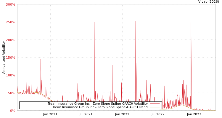 graph of Trean Insurance Group Inc S0GARCH