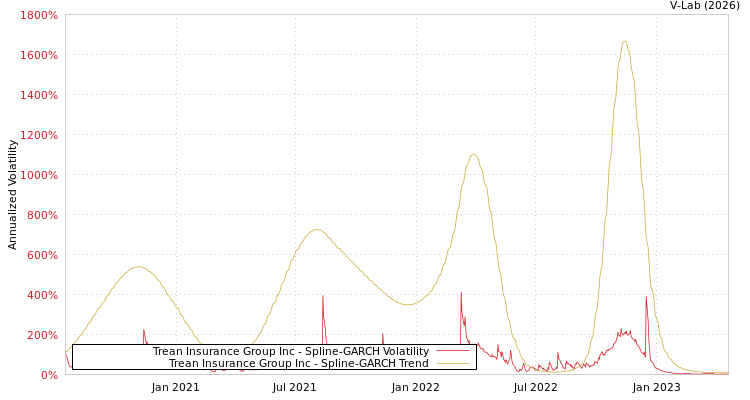 graph of Trean Insurance Group Inc SGARCH