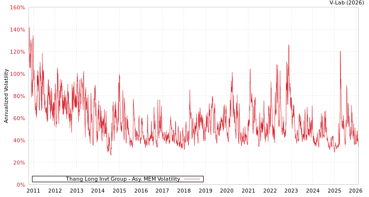 graph of Thang Long Invt Group AMEM