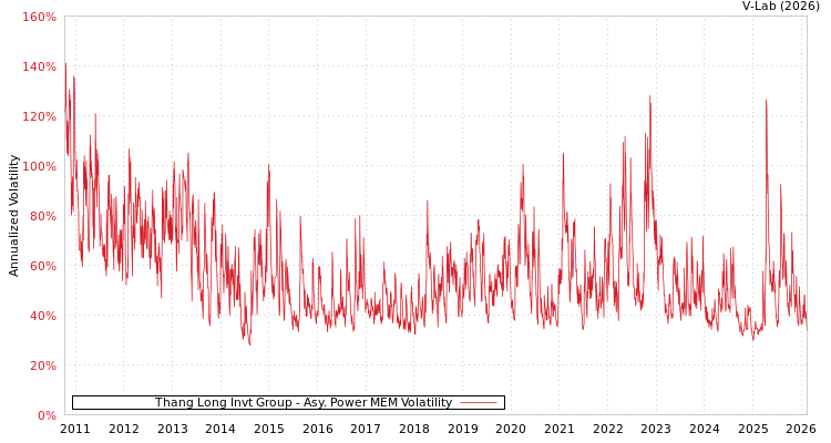 graph of Thang Long Invt Group APMEM