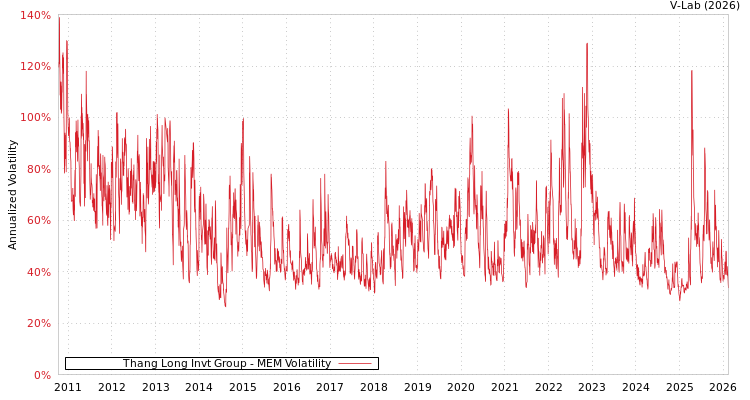 graph of Thang Long Invt Group MEM