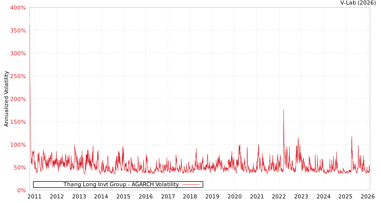 graph of Thang Long Invt Group AGARCH