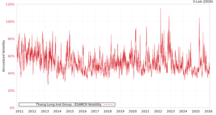 graph of Thang Long Invt Group EGARCH