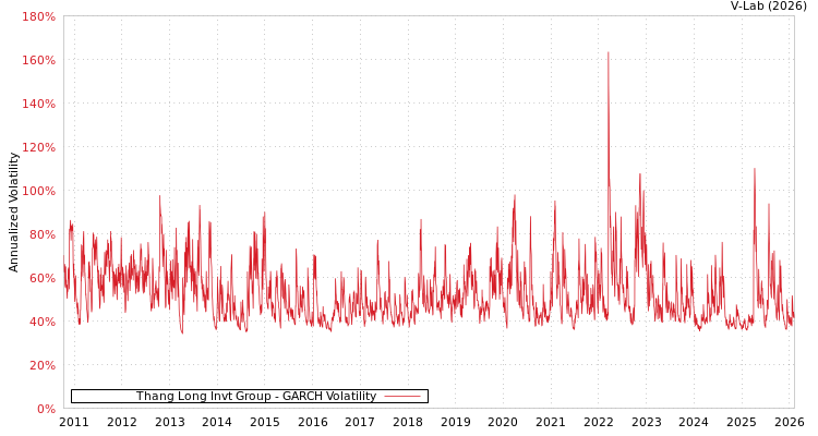 graph of Thang Long Invt Group GARCH
