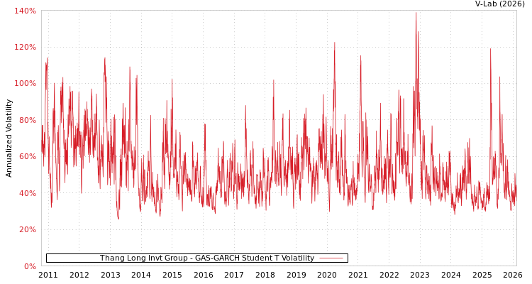 graph of Thang Long Invt Group GAS-GARCH-T