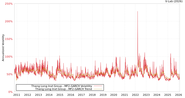 graph of Thang Long Invt Group MF2-GARCH
