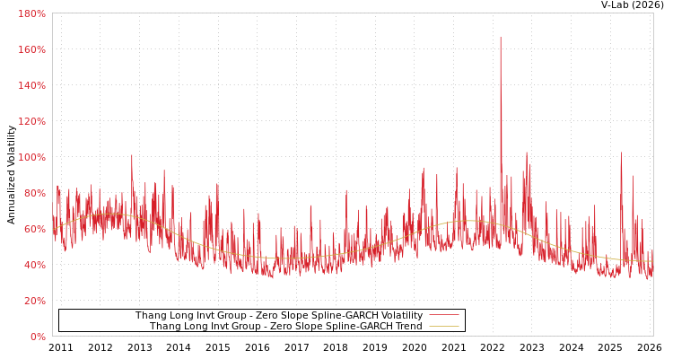 graph of Thang Long Invt Group S0GARCH