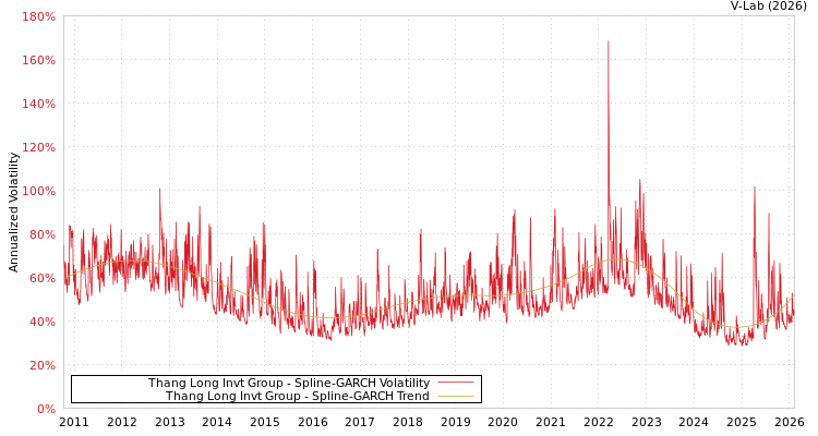 graph of Thang Long Invt Group SGARCH
