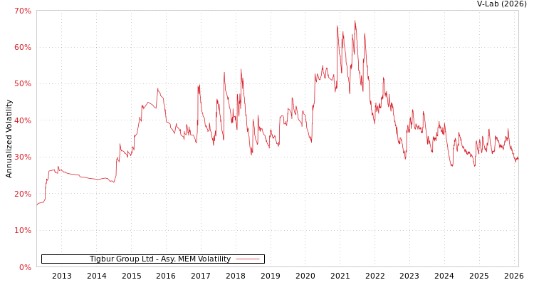 graph of Tigbur Group Ltd AMEM