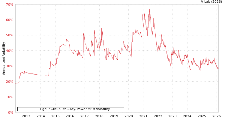 graph of Tigbur Group Ltd APMEM