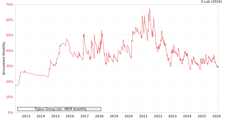 graph of Tigbur Group Ltd MEM