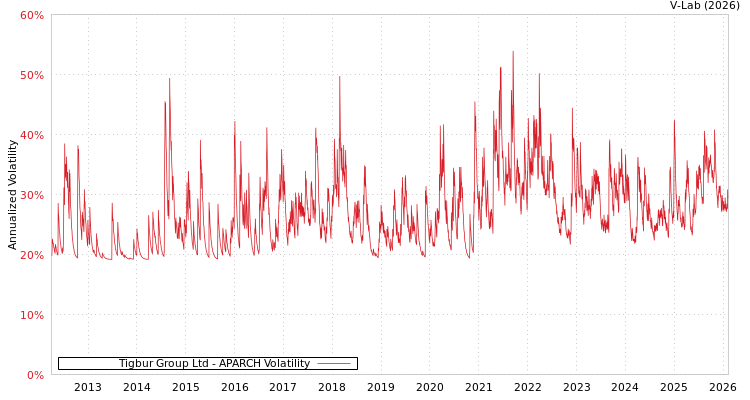 graph of Tigbur Group Ltd APARCH