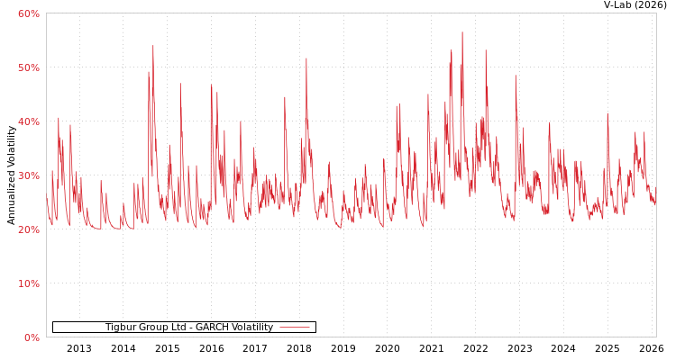 graph of Tigbur Group Ltd GARCH