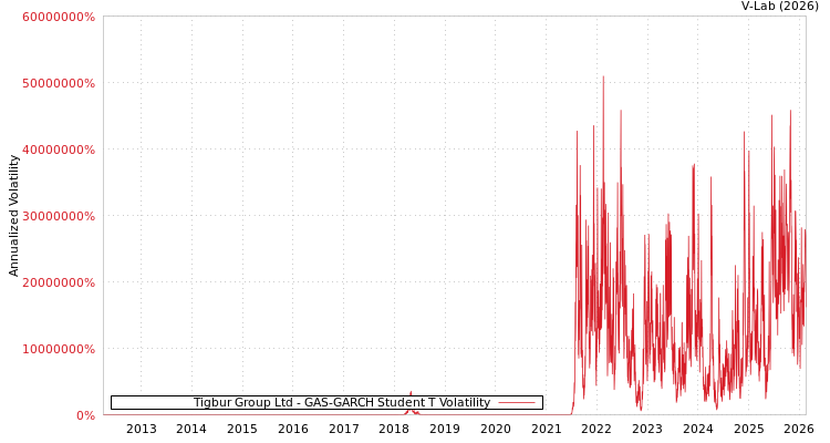 graph of Tigbur Group Ltd GAS-GARCH-T