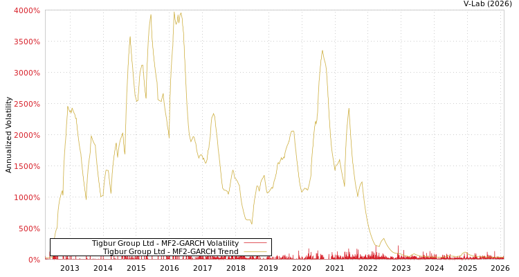 graph of Tigbur Group Ltd MF2-GARCH