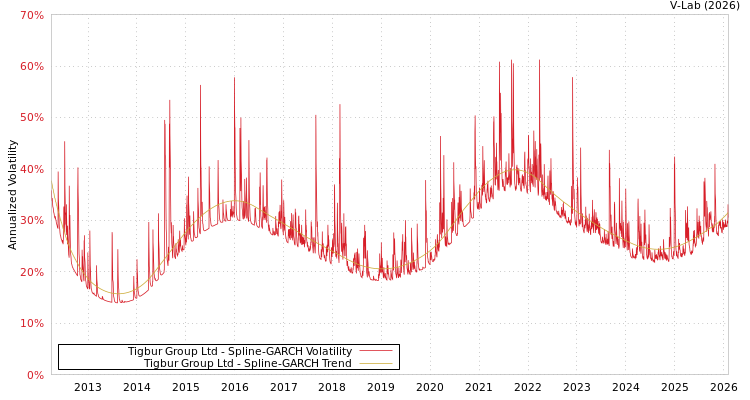 graph of Tigbur Group Ltd SGARCH